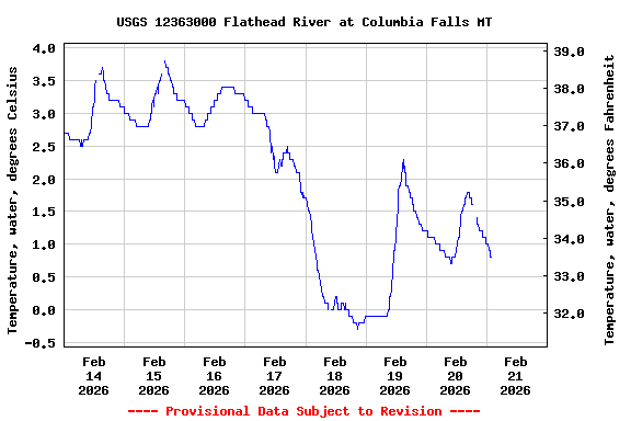 Graph of  Temperature, water, degrees Celsius