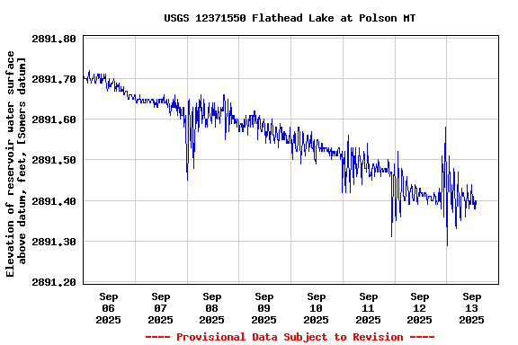 Graph of  Elevation of reservoir water surface above datum, feet, [Somers datum]