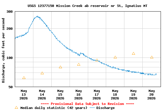 Graph of  Discharge, cubic feet per second