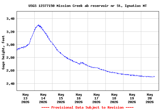 Graph of  Gage height, feet