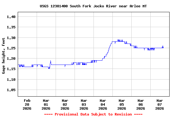 Graph of  Gage height, feet