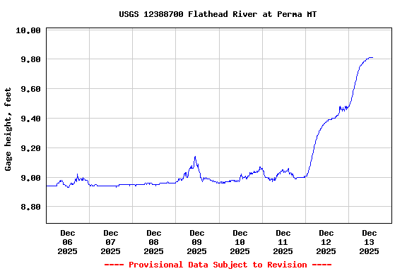 Graph of  Gage height, feet