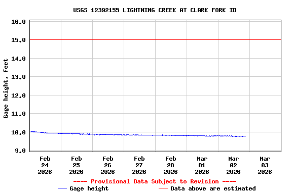 Graph of  Gage height, feet