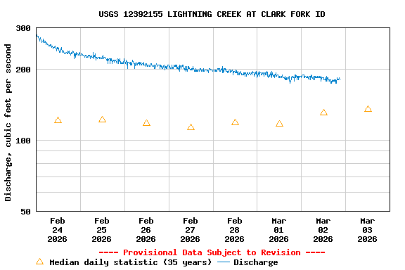 Graph of  Discharge, cubic feet per second