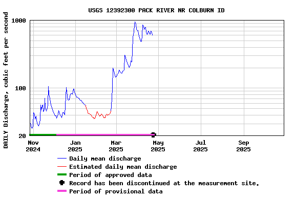 Graph of DAILY Discharge, cubic feet per second