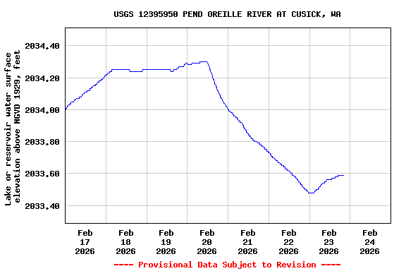 Graph of  Lake or reservoir water surface elevation above NGVD 1929, feet