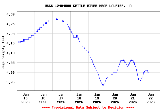 Graph of  Gage height, feet