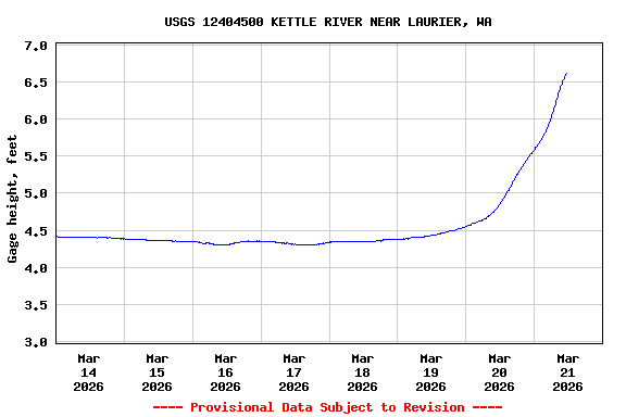Graph of  Gage height, feet