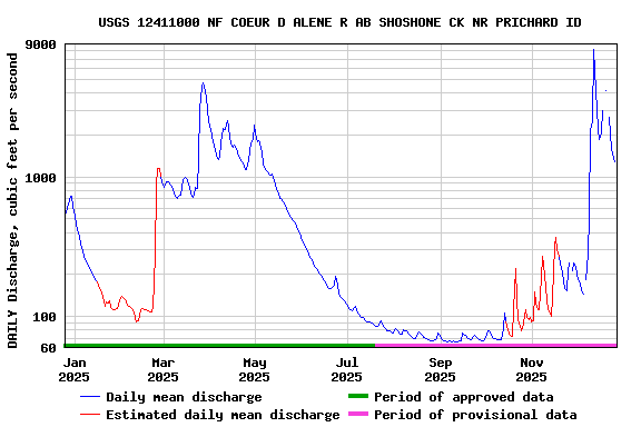 Graph of DAILY Discharge, cubic feet per second