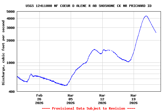 Graph of  Discharge, cubic feet per second