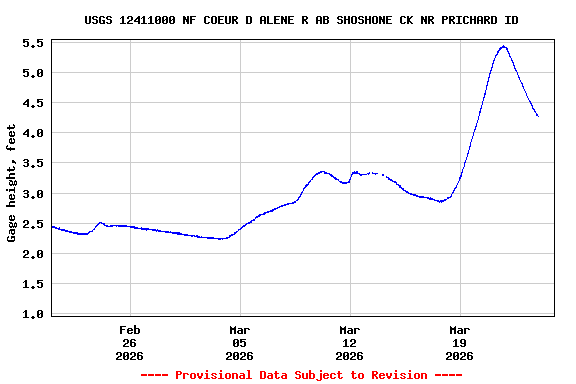 Graph of  Gage height, feet