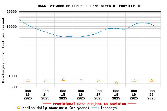 Graph of  Discharge, cubic feet per second