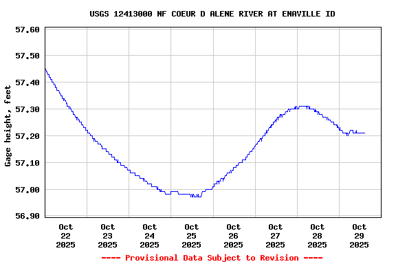 Graph of  Gage height, feet