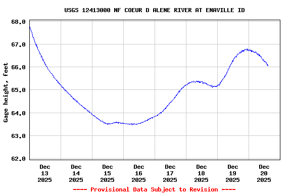 Graph of  Gage height, feet