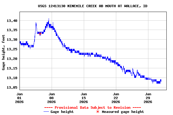Graph of  Gage height, feet