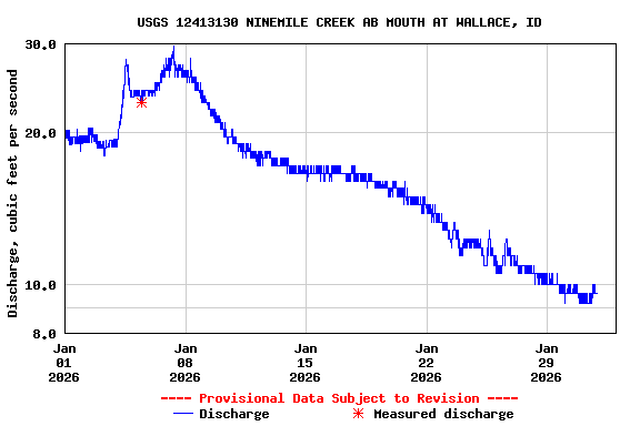 Graph of  Discharge, cubic feet per second