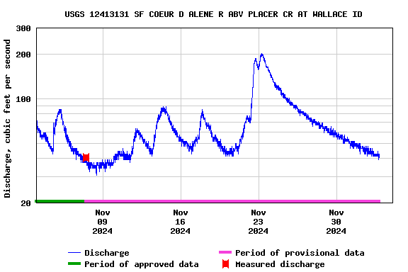 Graph of  Discharge, cubic feet per second