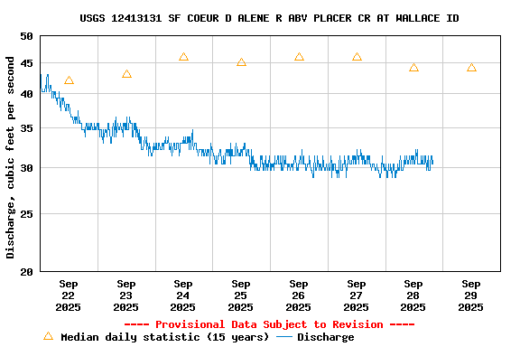 Graph of  Discharge, cubic feet per second