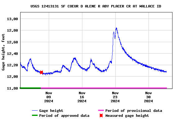 Graph of  Gage height, feet