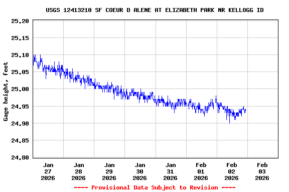 Graph of  Gage height, feet