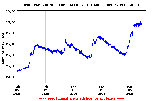 Graph of  Gage height, feet