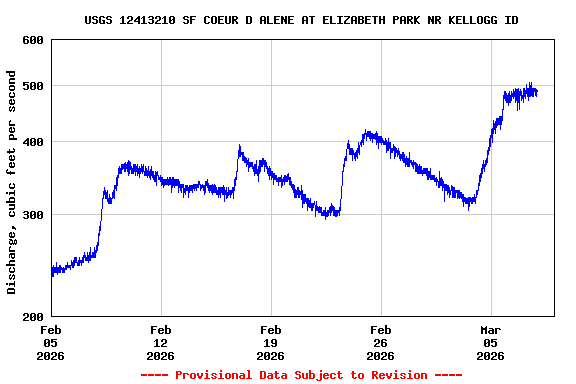 Graph of  Discharge, cubic feet per second