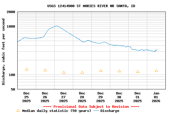 Graph of  Discharge, cubic feet per second