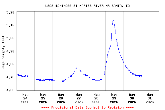 Graph of  Gage height, feet