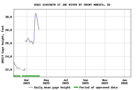 Graph of DAILY Gage height, feet