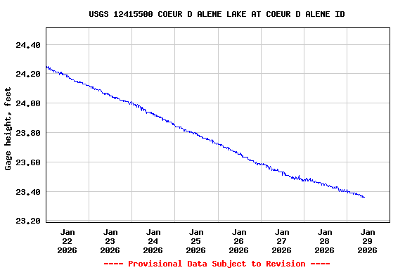 Graph of  Gage height, feet