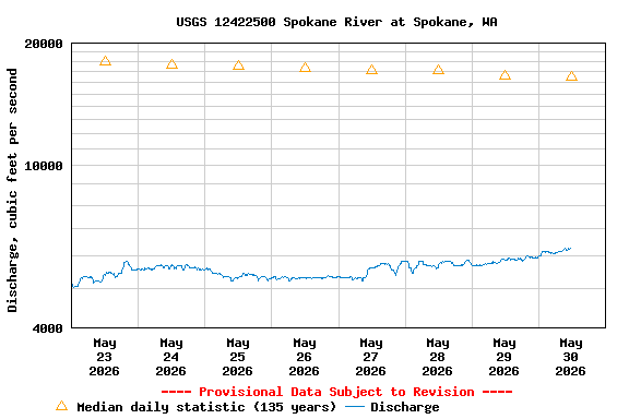 Graph of  Discharge, cubic feet per second