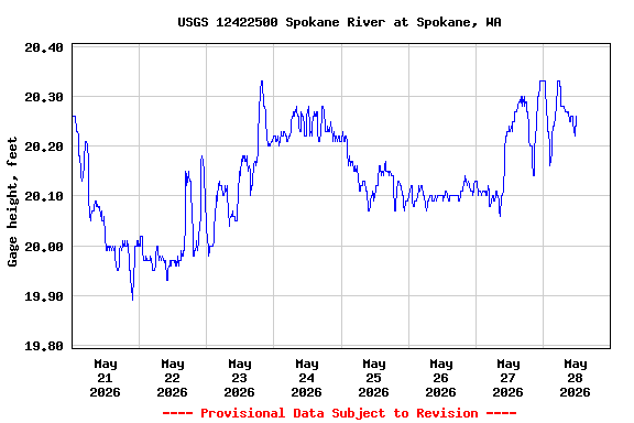 Graph of  Gage height, feet