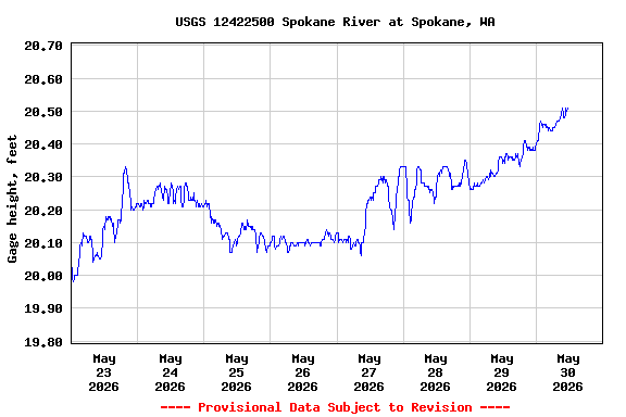 Graph of  Gage height, feet