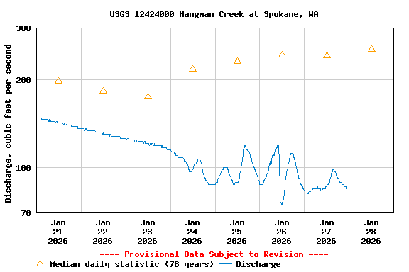 Graph of  Discharge, cubic feet per second