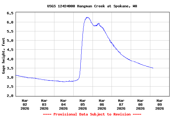Graph of  Gage height, feet
