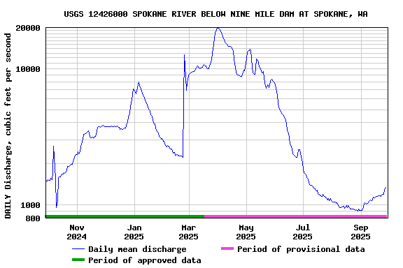 Graph of DAILY Discharge, cubic feet per second