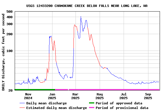 Graph of DAILY Discharge, cubic feet per second
