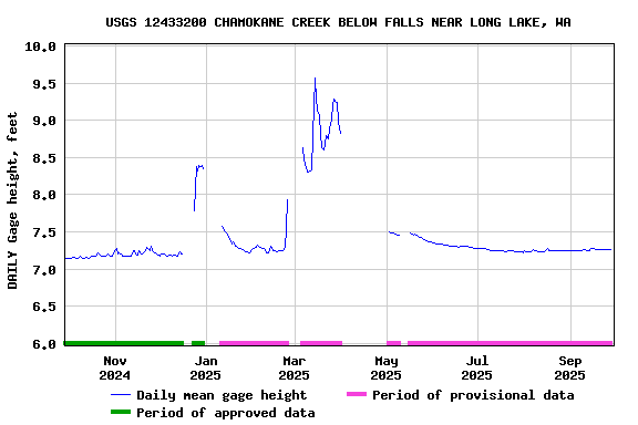 Graph of DAILY Gage height, feet