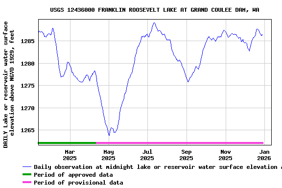 Graph of DAILY Lake or reservoir water surface elevation above NGVD 1929, feet