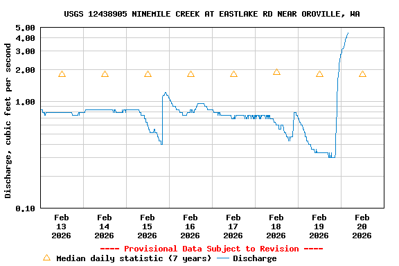 Graph of  Discharge, cubic feet per second