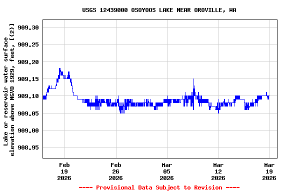 Graph of  Lake or reservoir water surface elevation above NGVD 1929, feet, [(2)]