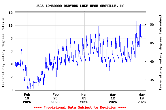 Graph of  Temperature, water, degrees Celsius
