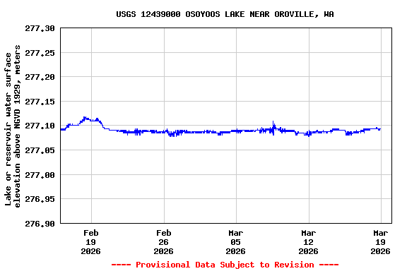 Graph of  Lake or reservoir water surface elevation above NGVD 1929, meters