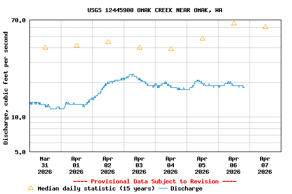Graph of  Discharge, cubic feet per second