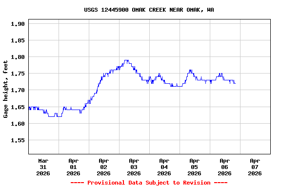 Graph of  Gage height, feet