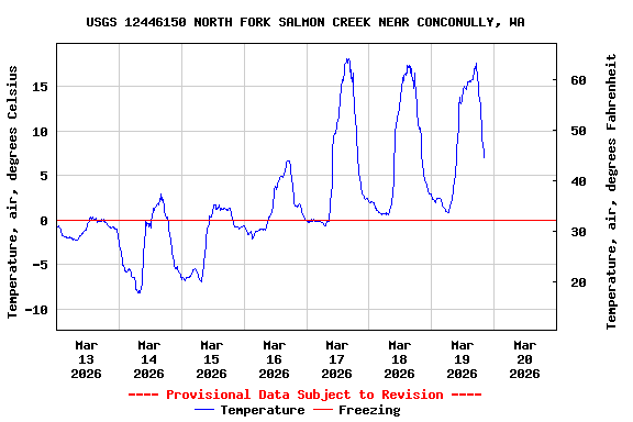 Graph of  Temperature, air, degrees Celsius