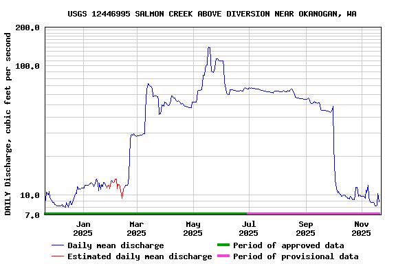 Graph of DAILY Discharge, cubic feet per second