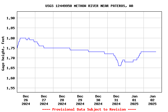 Graph of  Gage height, feet