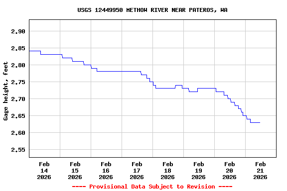 Graph of  Gage height, feet