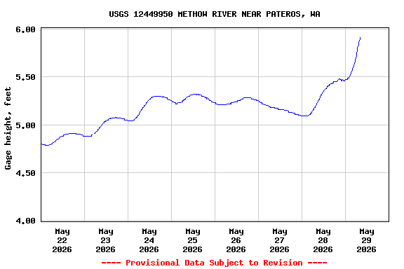 Graph of  Gage height, feet